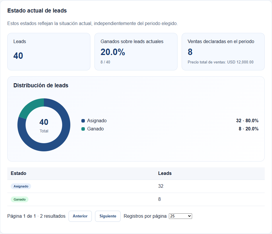 Vista real de dashboard, con datos ficticios de demostración